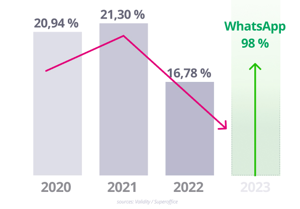 WhatsApp Newsletter bietet bis zu 98% Öffngunsraten: WhatsApp X Email